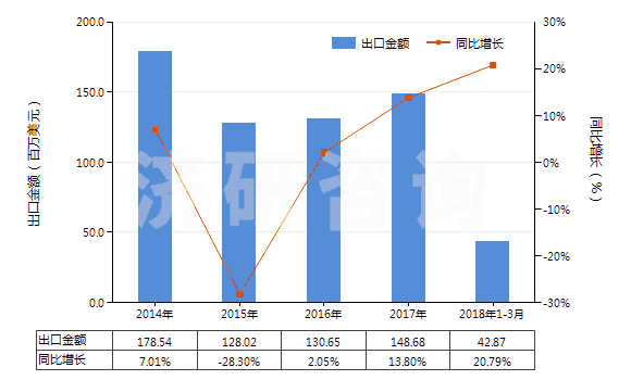 2014-2018年3月中國陽離子型有機表面活性劑(不論是否零售包裝,肥皂除外)(HS34021200)出口總額及增速統(tǒng)計